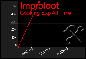 Total Graph of Improloot
