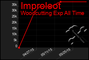 Total Graph of Improloot