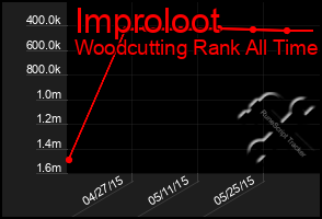 Total Graph of Improloot