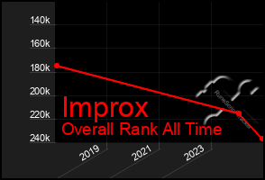 Total Graph of Improx