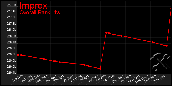 Last 7 Days Graph of Improx