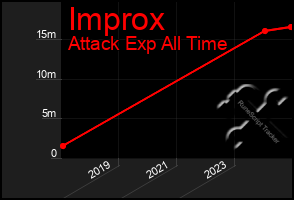 Total Graph of Improx