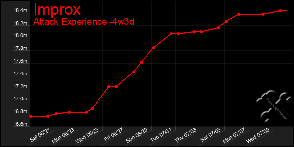 Last 31 Days Graph of Improx