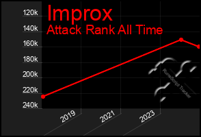 Total Graph of Improx