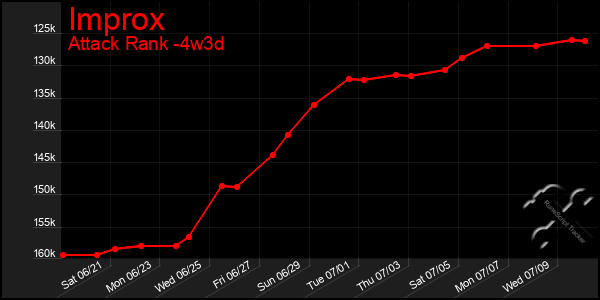 Last 31 Days Graph of Improx