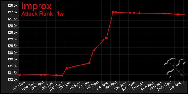 Last 7 Days Graph of Improx