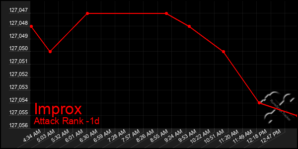 Last 24 Hours Graph of Improx