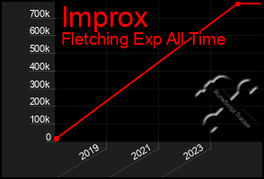 Total Graph of Improx