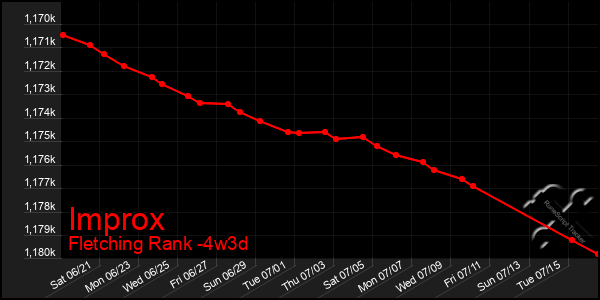 Last 31 Days Graph of Improx