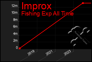 Total Graph of Improx
