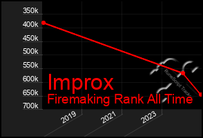 Total Graph of Improx