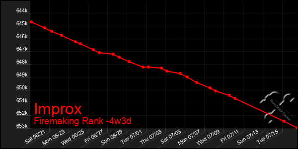 Last 31 Days Graph of Improx