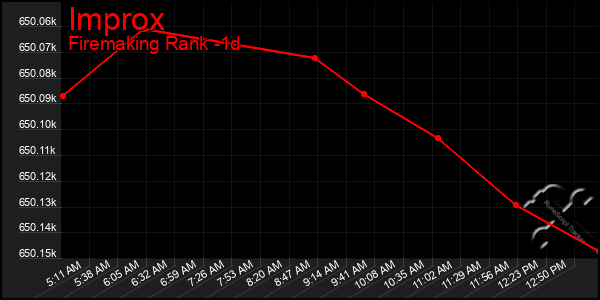 Last 24 Hours Graph of Improx