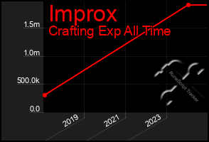Total Graph of Improx