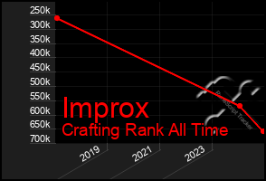 Total Graph of Improx