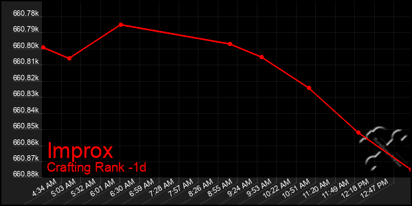 Last 24 Hours Graph of Improx