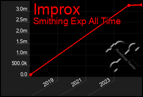 Total Graph of Improx