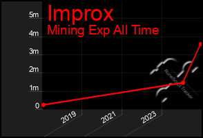 Total Graph of Improx