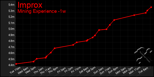 Last 7 Days Graph of Improx