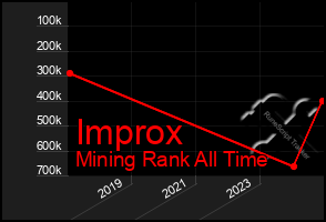 Total Graph of Improx