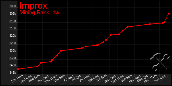 Last 7 Days Graph of Improx