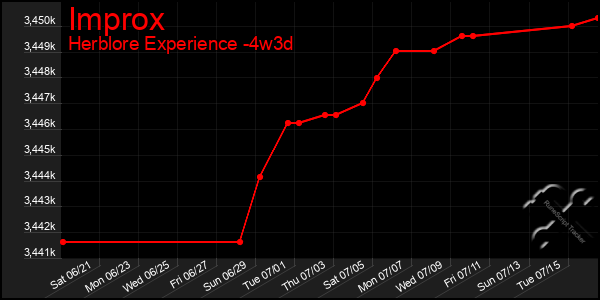Last 31 Days Graph of Improx