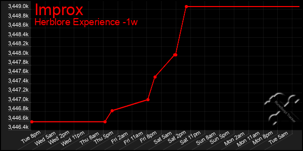 Last 7 Days Graph of Improx