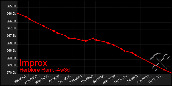 Last 31 Days Graph of Improx