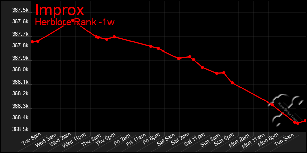 Last 7 Days Graph of Improx