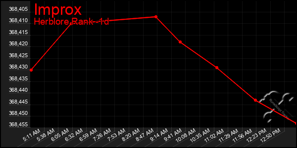 Last 24 Hours Graph of Improx