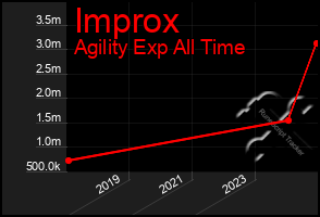 Total Graph of Improx