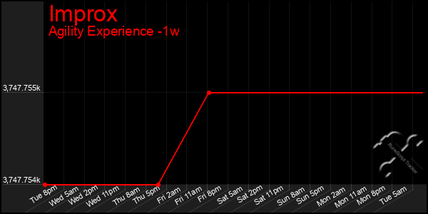 Last 7 Days Graph of Improx