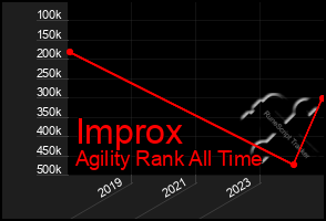 Total Graph of Improx