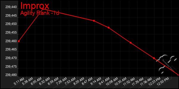 Last 24 Hours Graph of Improx