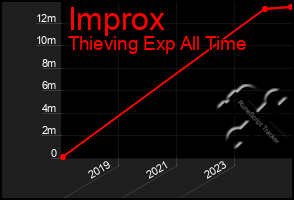 Total Graph of Improx