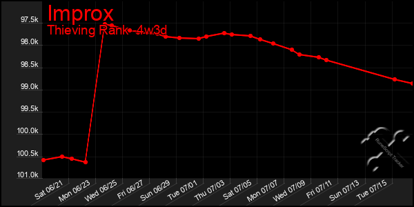 Last 31 Days Graph of Improx
