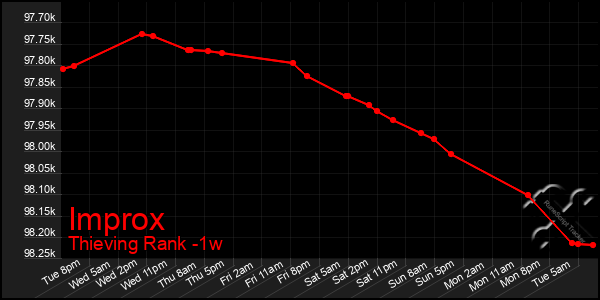 Last 7 Days Graph of Improx