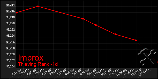 Last 24 Hours Graph of Improx
