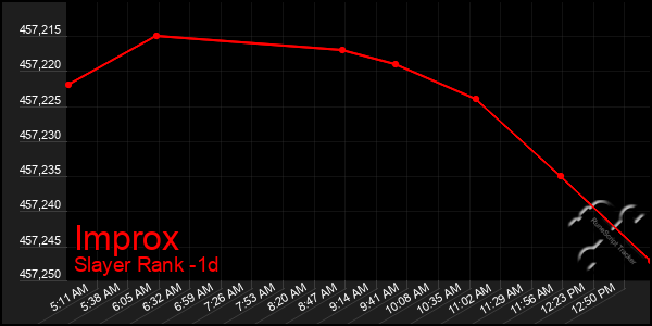 Last 24 Hours Graph of Improx