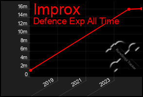 Total Graph of Improx