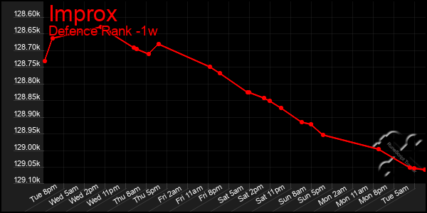 Last 7 Days Graph of Improx