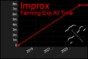 Total Graph of Improx