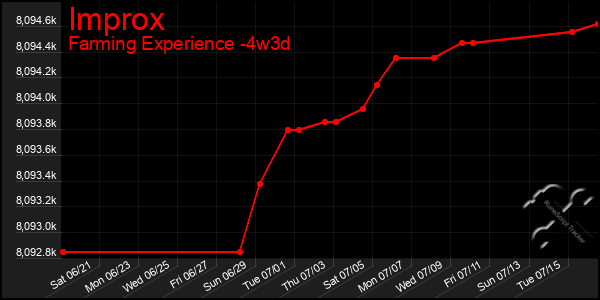 Last 31 Days Graph of Improx