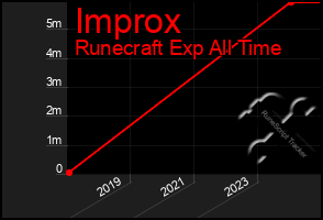 Total Graph of Improx