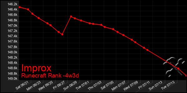 Last 31 Days Graph of Improx