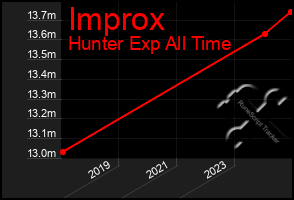 Total Graph of Improx