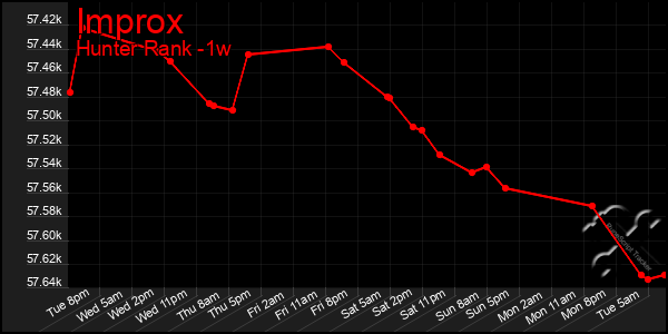 Last 7 Days Graph of Improx
