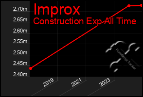 Total Graph of Improx