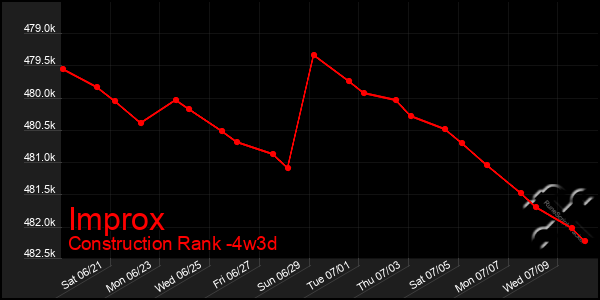 Last 31 Days Graph of Improx