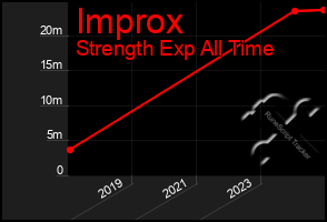 Total Graph of Improx